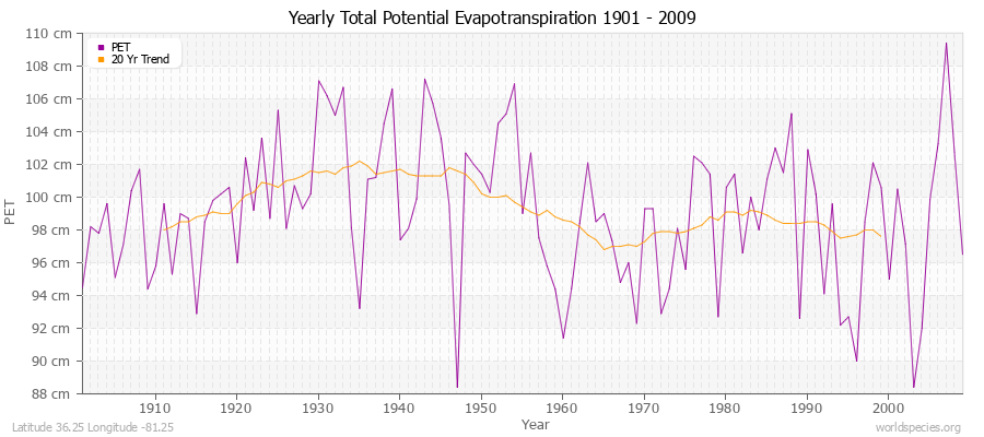 Yearly Total Potential Evapotranspiration 1901 - 2009 (Metric) Latitude 36.25 Longitude -81.25