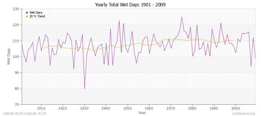 Yearly Total Wet Days 1901 - 2009 Latitude 36.25 Longitude -81.25