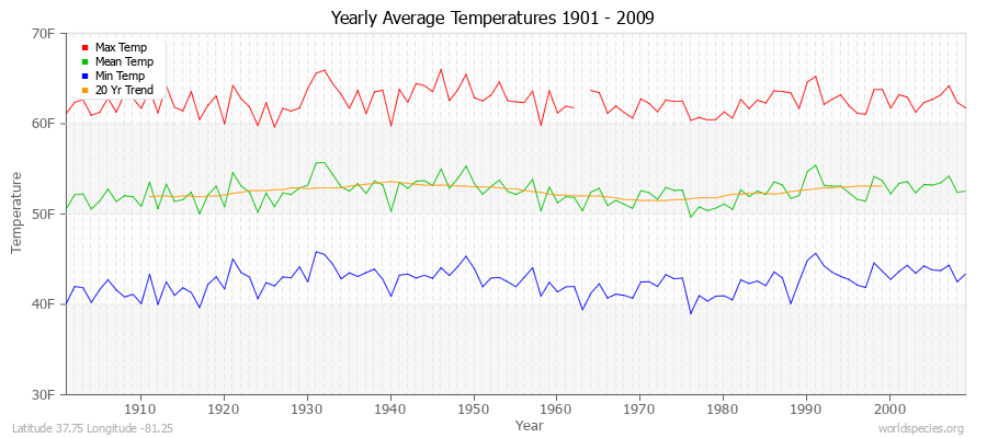 Yearly Average Temperatures 2010 - 2009 (English) Latitude 37.75 Longitude -81.25