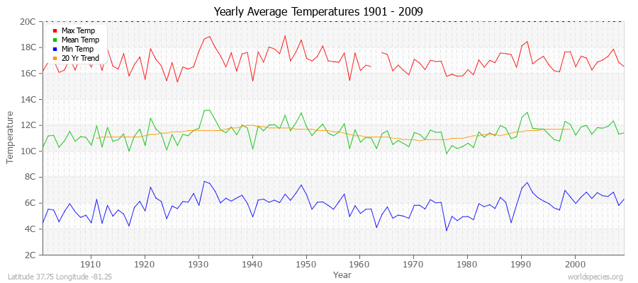 Yearly Average Temperatures 2010 - 2009 (Metric) Latitude 37.75 Longitude -81.25