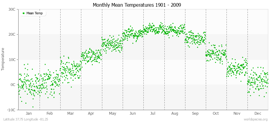 Monthly Mean Temperatures 1901 - 2009 (Metric) Latitude 37.75 Longitude -81.25