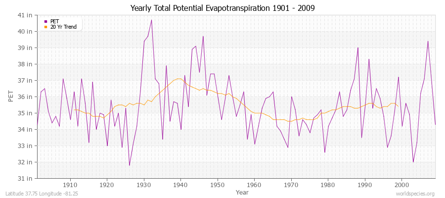 Yearly Total Potential Evapotranspiration 1901 - 2009 (English) Latitude 37.75 Longitude -81.25
