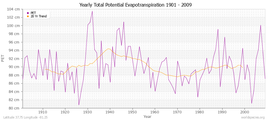 Yearly Total Potential Evapotranspiration 1901 - 2009 (Metric) Latitude 37.75 Longitude -81.25