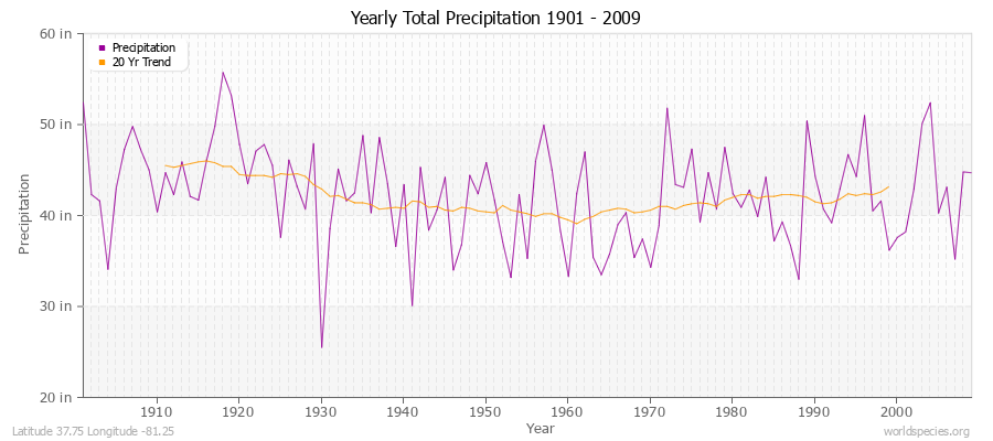 Yearly Total Precipitation 1901 - 2009 (English) Latitude 37.75 Longitude -81.25