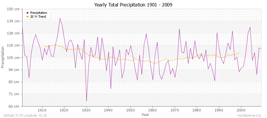 Yearly Total Precipitation 1901 - 2009 (Metric) Latitude 37.75 Longitude -81.25