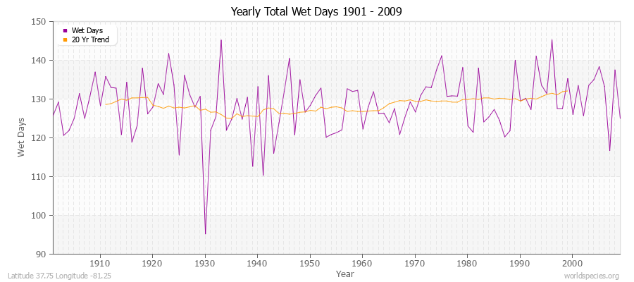Yearly Total Wet Days 1901 - 2009 Latitude 37.75 Longitude -81.25