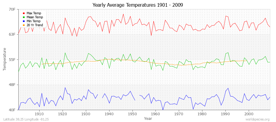 Yearly Average Temperatures 2010 - 2009 (English) Latitude 38.25 Longitude -81.25