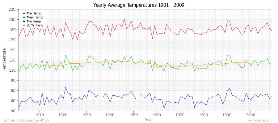 Yearly Average Temperatures 2010 - 2009 (Metric) Latitude 38.25 Longitude -81.25