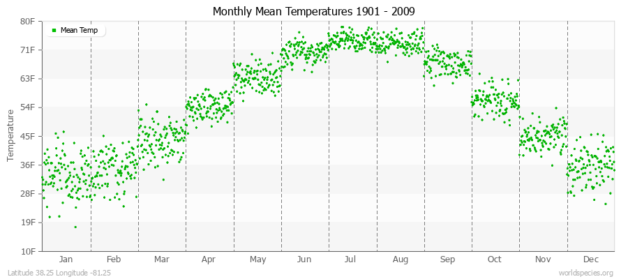 Monthly Mean Temperatures 1901 - 2009 (English) Latitude 38.25 Longitude -81.25