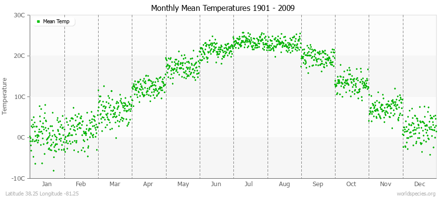 Monthly Mean Temperatures 1901 - 2009 (Metric) Latitude 38.25 Longitude -81.25