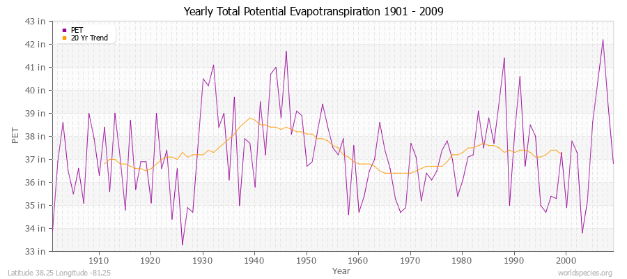 Yearly Total Potential Evapotranspiration 1901 - 2009 (English) Latitude 38.25 Longitude -81.25