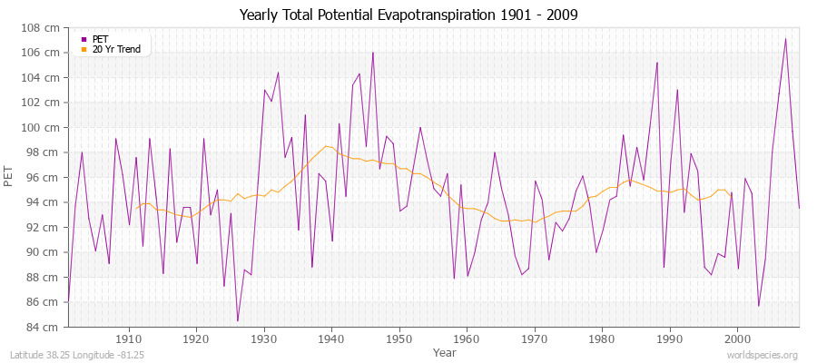 Yearly Total Potential Evapotranspiration 1901 - 2009 (Metric) Latitude 38.25 Longitude -81.25