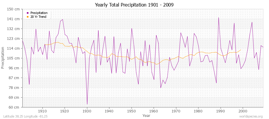 Yearly Total Precipitation 1901 - 2009 (Metric) Latitude 38.25 Longitude -81.25