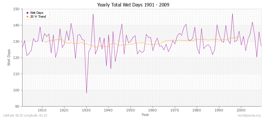 Yearly Total Wet Days 1901 - 2009 Latitude 38.25 Longitude -81.25
