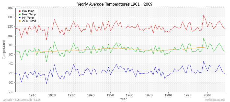 Yearly Average Temperatures 2010 - 2009 (Metric) Latitude 43.25 Longitude -81.25