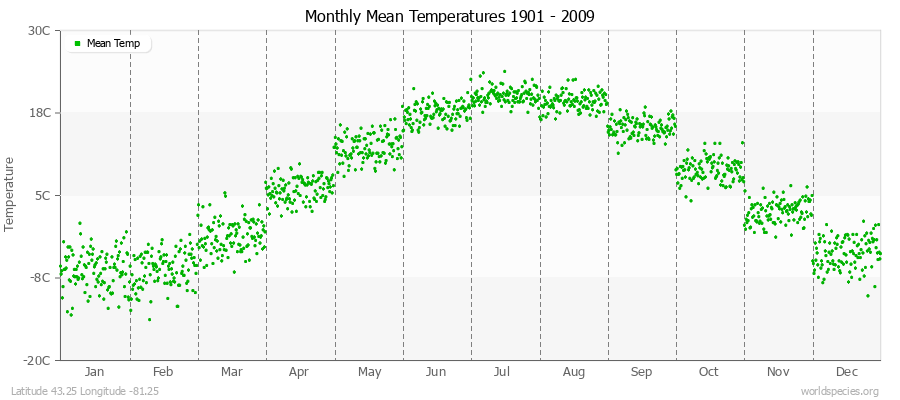 Monthly Mean Temperatures 1901 - 2009 (Metric) Latitude 43.25 Longitude -81.25