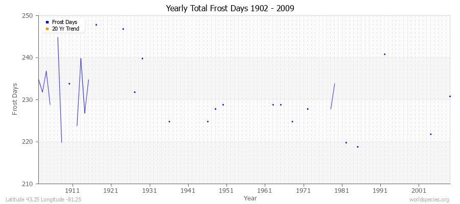 Yearly Total Frost Days 1902 - 2009 Latitude 43.25 Longitude -81.25