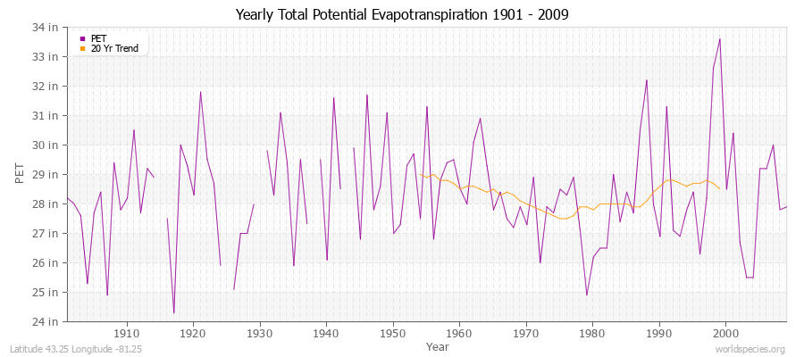 Yearly Total Potential Evapotranspiration 1901 - 2009 (English) Latitude 43.25 Longitude -81.25