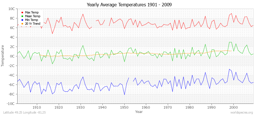 Yearly Average Temperatures 2010 - 2009 (Metric) Latitude 49.25 Longitude -81.25