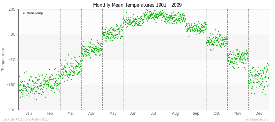 Monthly Mean Temperatures 1901 - 2009 (Metric) Latitude 49.25 Longitude -81.25