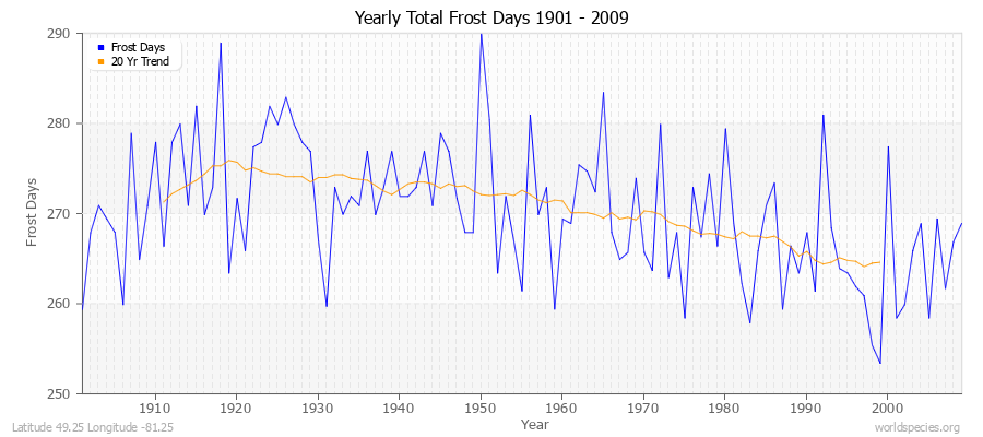 Yearly Total Frost Days 1901 - 2009 Latitude 49.25 Longitude -81.25