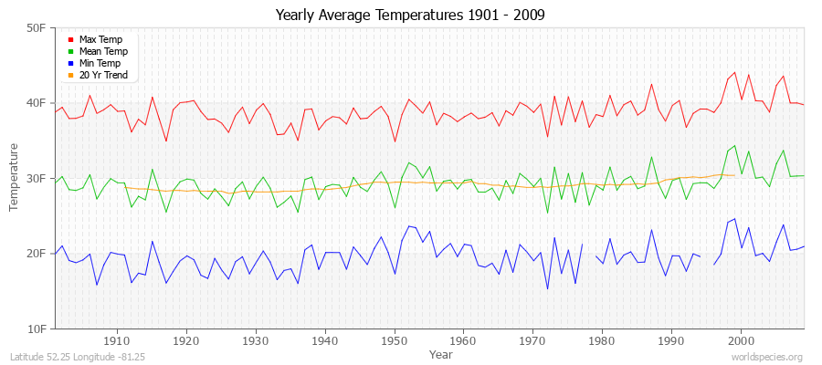 Yearly Average Temperatures 2010 - 2009 (English) Latitude 52.25 Longitude -81.25