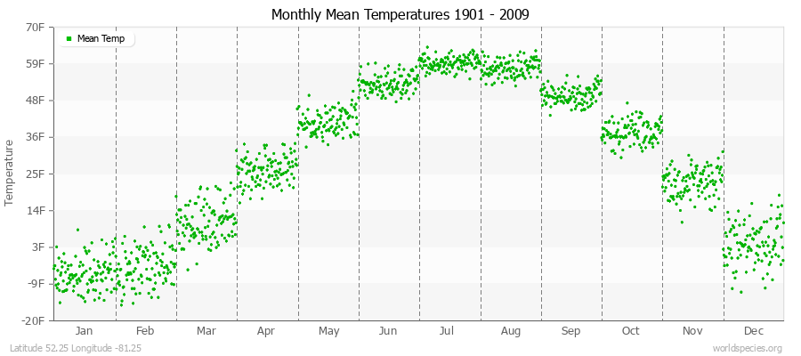 Monthly Mean Temperatures 1901 - 2009 (English) Latitude 52.25 Longitude -81.25