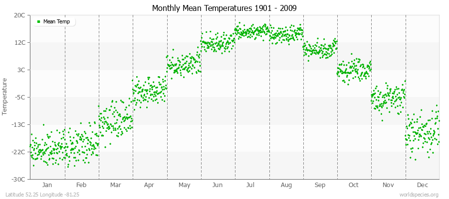 Monthly Mean Temperatures 1901 - 2009 (Metric) Latitude 52.25 Longitude -81.25