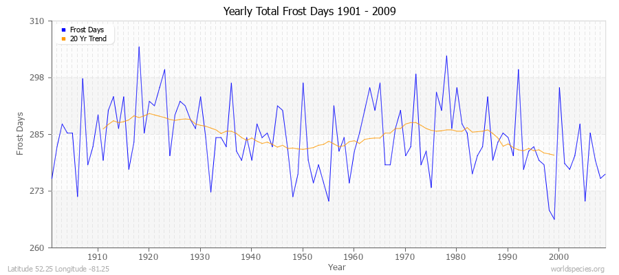 Yearly Total Frost Days 1901 - 2009 Latitude 52.25 Longitude -81.25