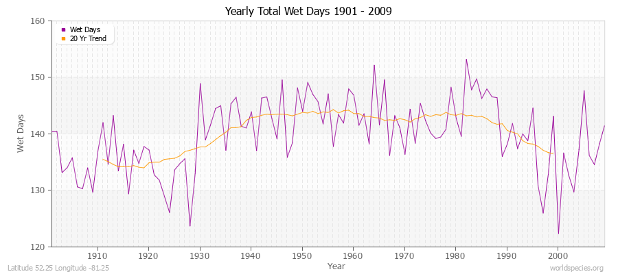 Yearly Total Wet Days 1901 - 2009 Latitude 52.25 Longitude -81.25