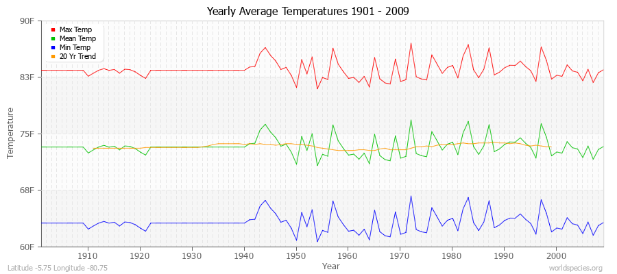 Yearly Average Temperatures 2010 - 2009 (English) Latitude -5.75 Longitude -80.75