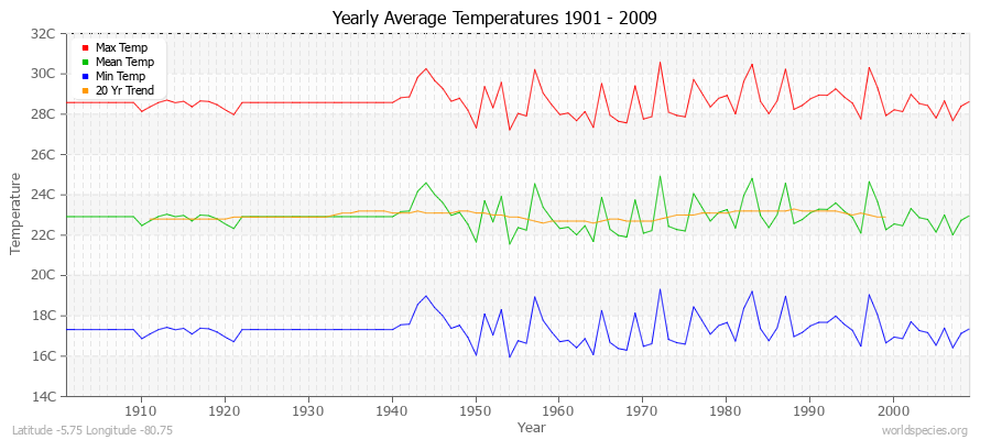 Yearly Average Temperatures 2010 - 2009 (Metric) Latitude -5.75 Longitude -80.75