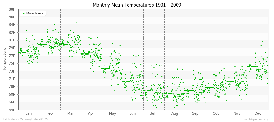 Monthly Mean Temperatures 1901 - 2009 (English) Latitude -5.75 Longitude -80.75