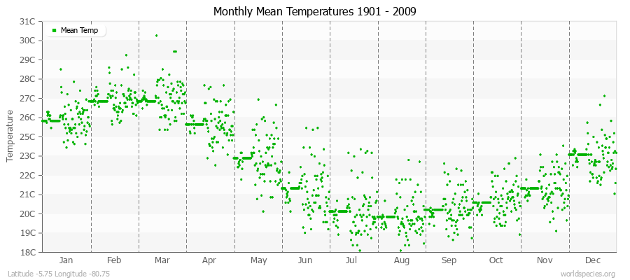 Monthly Mean Temperatures 1901 - 2009 (Metric) Latitude -5.75 Longitude -80.75