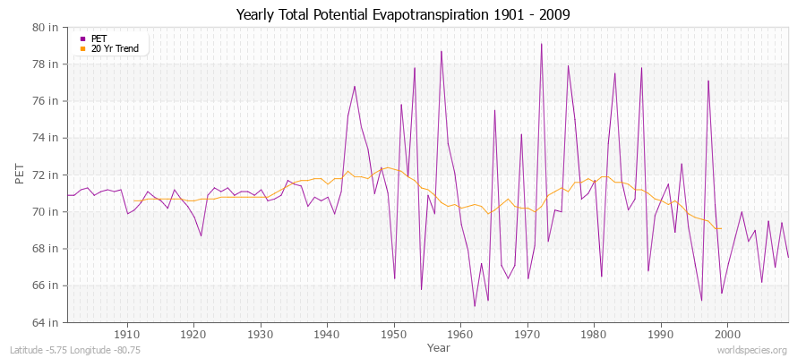 Yearly Total Potential Evapotranspiration 1901 - 2009 (English) Latitude -5.75 Longitude -80.75