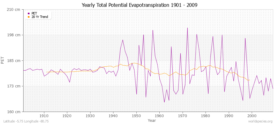 Yearly Total Potential Evapotranspiration 1901 - 2009 (Metric) Latitude -5.75 Longitude -80.75