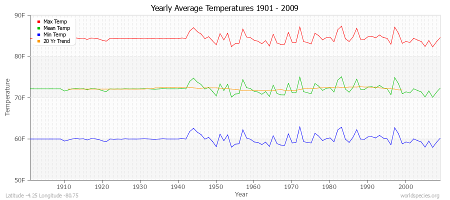 Yearly Average Temperatures 2010 - 2009 (English) Latitude -4.25 Longitude -80.75