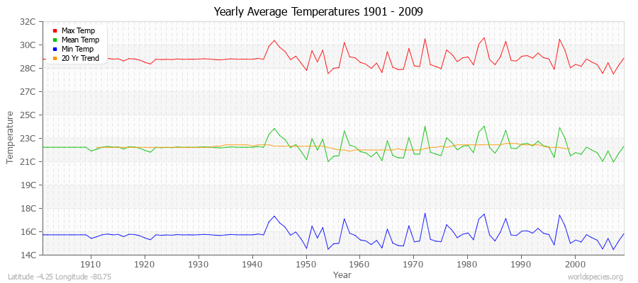 Yearly Average Temperatures 2010 - 2009 (Metric) Latitude -4.25 Longitude -80.75