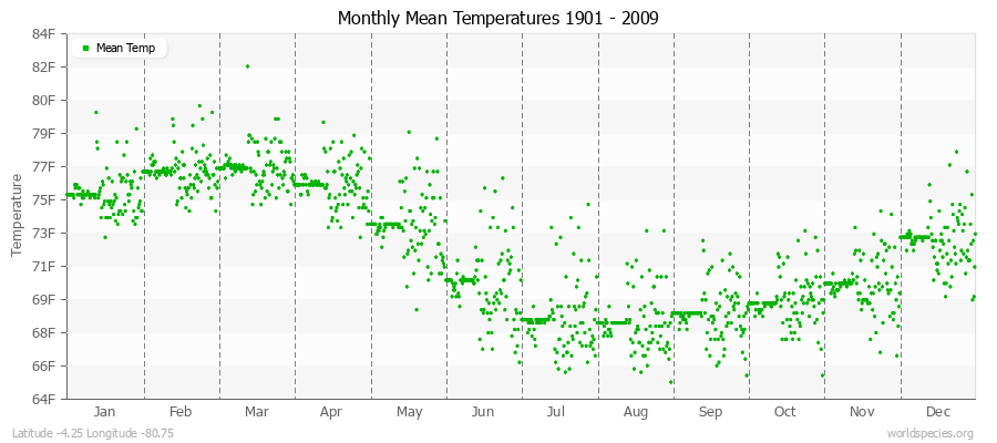 Monthly Mean Temperatures 1901 - 2009 (English) Latitude -4.25 Longitude -80.75