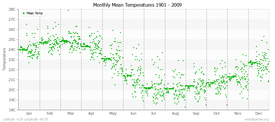 Monthly Mean Temperatures 1901 - 2009 (Metric) Latitude -4.25 Longitude -80.75