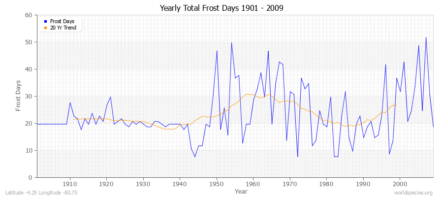 Yearly Total Frost Days 1901 - 2009 Latitude -4.25 Longitude -80.75