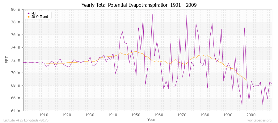 Yearly Total Potential Evapotranspiration 1901 - 2009 (English) Latitude -4.25 Longitude -80.75