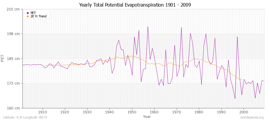 Yearly Total Potential Evapotranspiration 1901 - 2009 (Metric) Latitude -4.25 Longitude -80.75