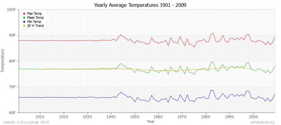 Yearly Average Temperatures 2010 - 2009 (English) Latitude -2.25 Longitude -80.75