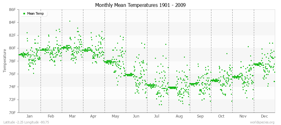 Monthly Mean Temperatures 1901 - 2009 (English) Latitude -2.25 Longitude -80.75