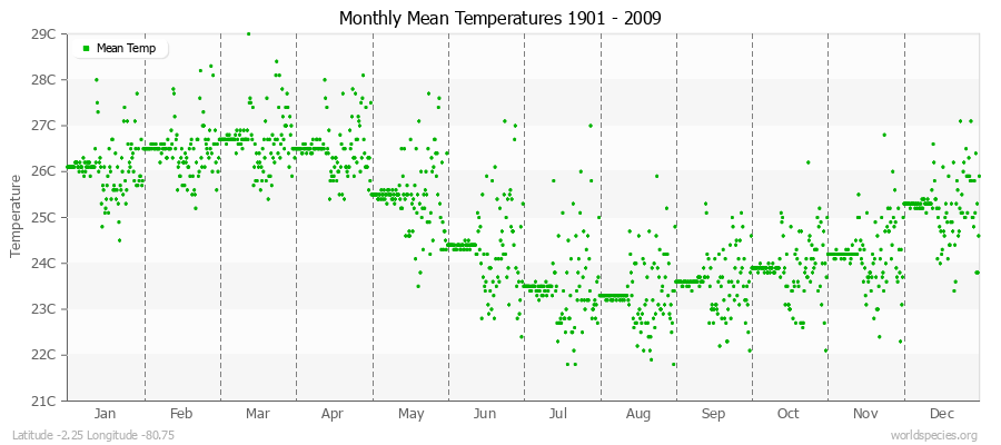 Monthly Mean Temperatures 1901 - 2009 (Metric) Latitude -2.25 Longitude -80.75