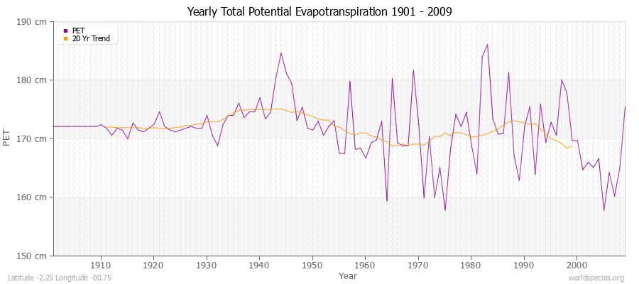 Yearly Total Potential Evapotranspiration 1901 - 2009 (Metric) Latitude -2.25 Longitude -80.75
