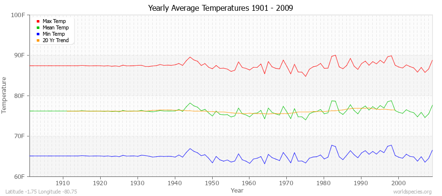 Yearly Average Temperatures 2010 - 2009 (English) Latitude -1.75 Longitude -80.75