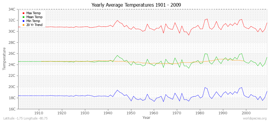 Yearly Average Temperatures 2010 - 2009 (Metric) Latitude -1.75 Longitude -80.75