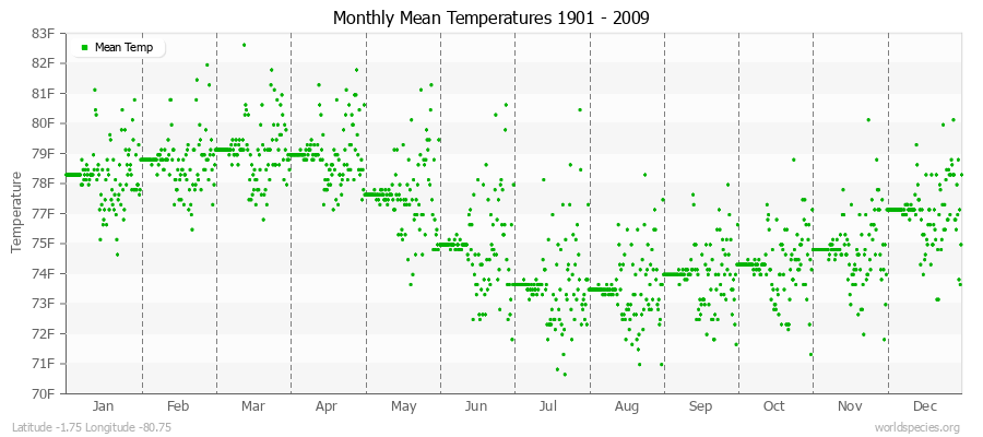 Monthly Mean Temperatures 1901 - 2009 (English) Latitude -1.75 Longitude -80.75